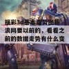 福彩3d基本走势图新浪网要以前的，看看之前的数据走势有什么变化！